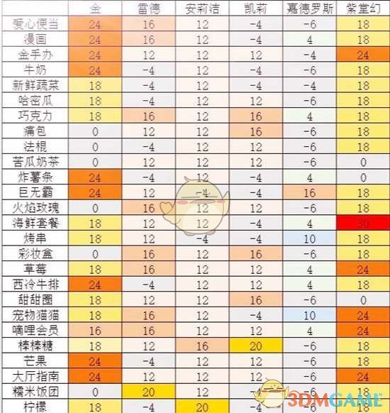 《凹凸世界》手游食物作用大全