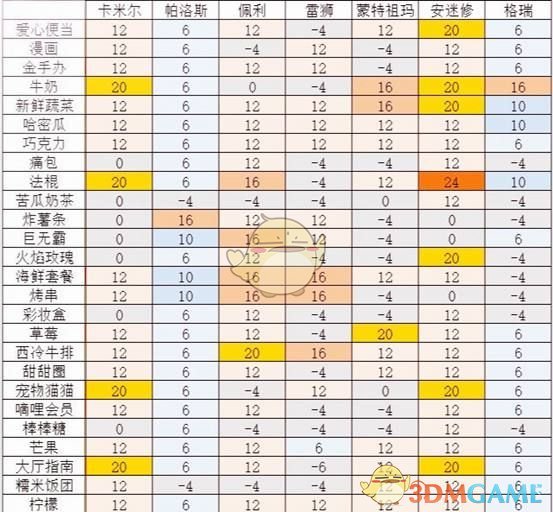 《凹凸世界》手游食物作用大全