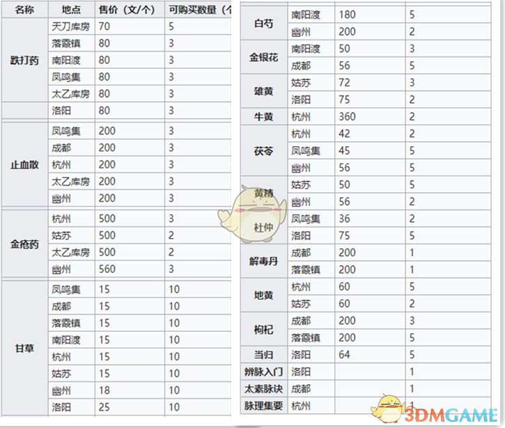 《烟雨江湖》药材购买地点大全