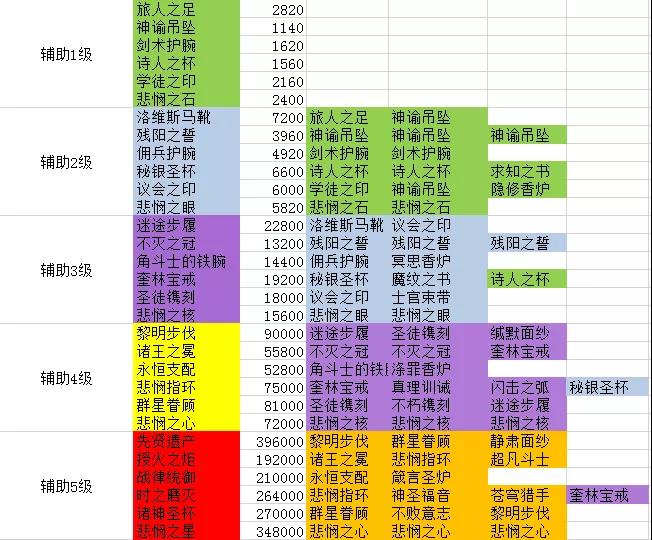 《剑与远征》团本辅助装备合成表