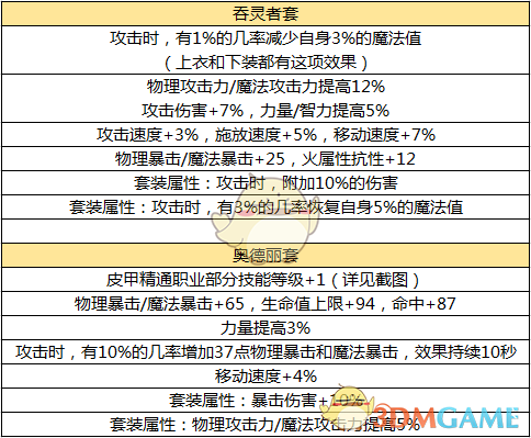 《DNF》手游60版本毕业防具介绍