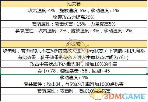 《DNF》手游60版本毕业防具介绍