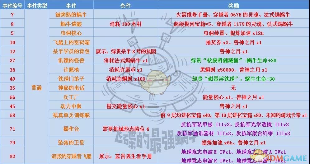 《最强蜗牛》高丽神域事件大全