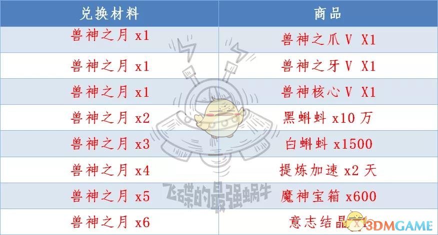 《最强蜗牛》高丽神域兽神之月兑换物品一览