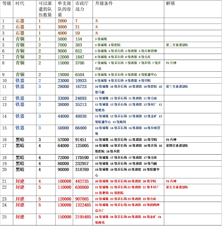 《万国觉醒》主堡快速升级方法介绍