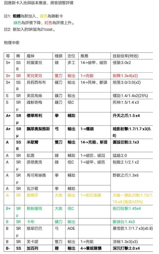 《跟我玩连萌》GoetiaX角色强度排行