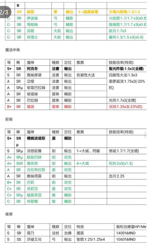 《跟我玩连萌》GoetiaX角色强度排行