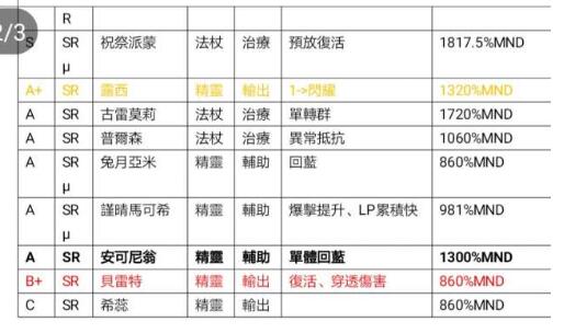 《跟我玩连萌》GoetiaX角色强度排行