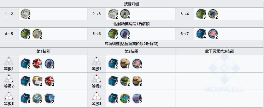 《明日方舟》医疗干员末药介绍