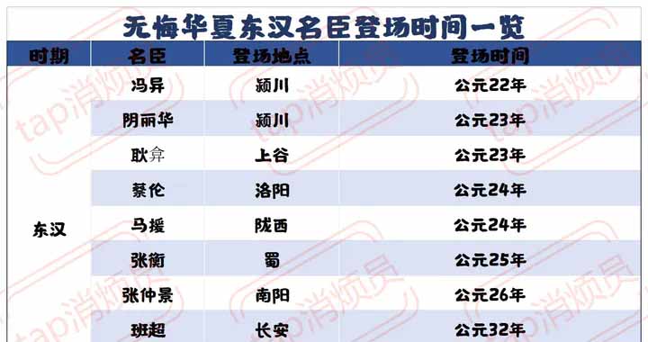 《无悔华夏》东汉名臣出现时间一览表