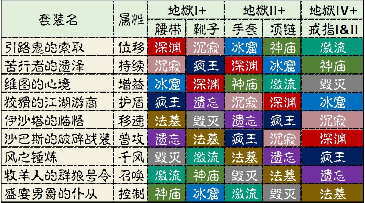 《暗黑破坏神：不朽》绿装合成机制解析