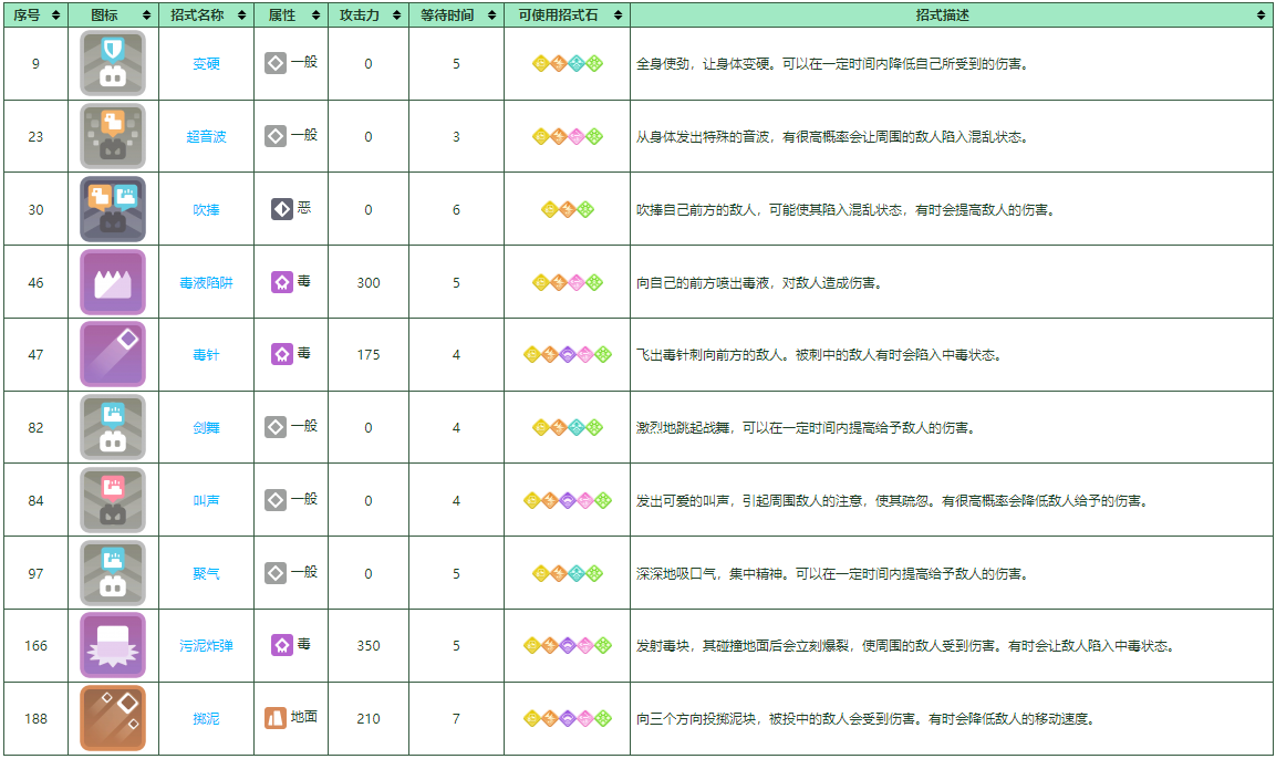 《宝可梦大探险》尼多后培养攻略