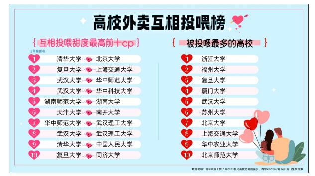 饿了么高校恋爱图鉴免单时间2.14