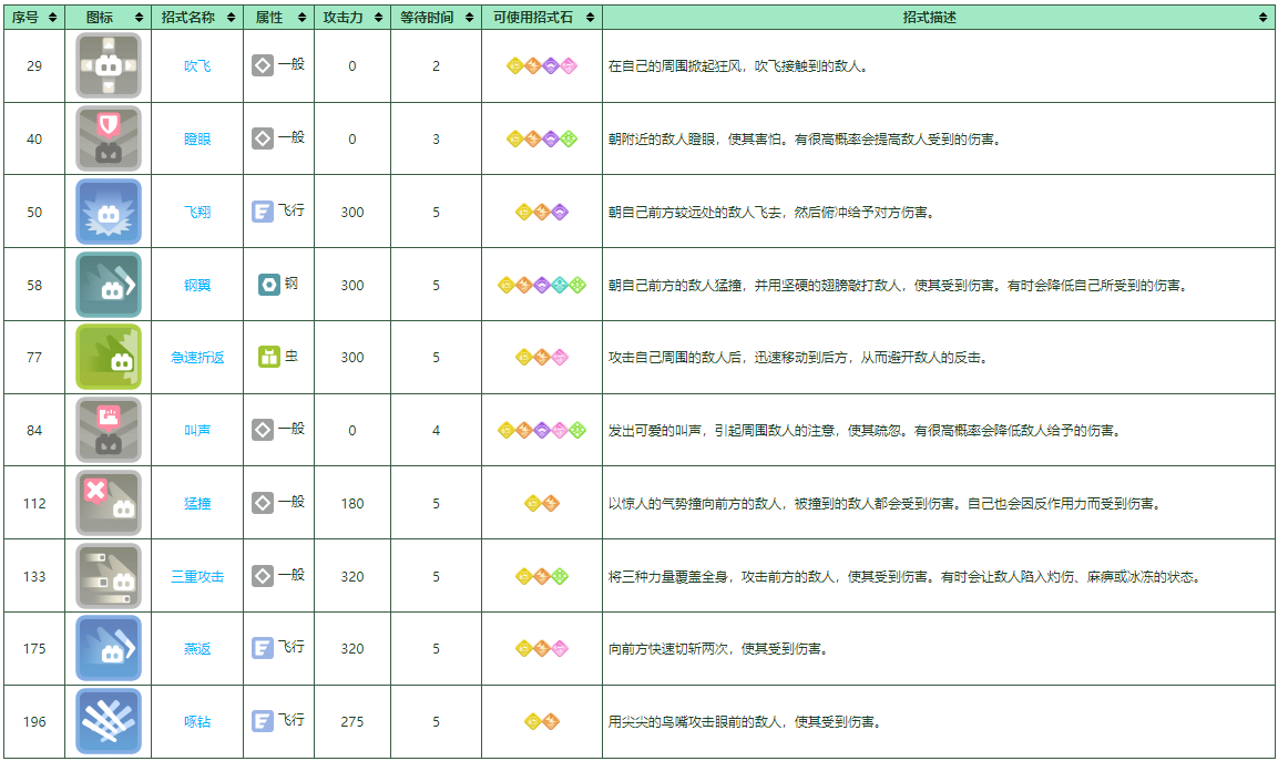 《宝可梦大探险》大嘴雀培养攻略