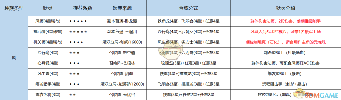 《长安幻世绘》新手五族妖灵妖典合成攻略汇总