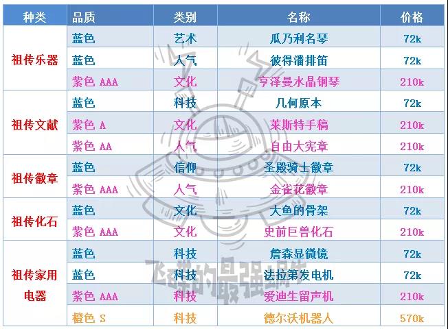 《最强蜗牛》落魄的贵族商品类别价格一览