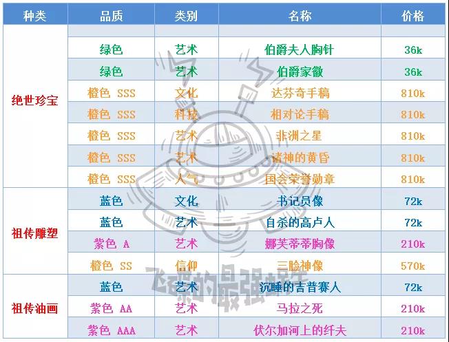 《最强蜗牛》落魄的贵族商品类别价格一览