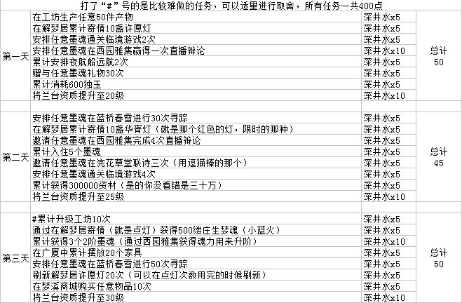 《墨魂》新手七日计划攻略