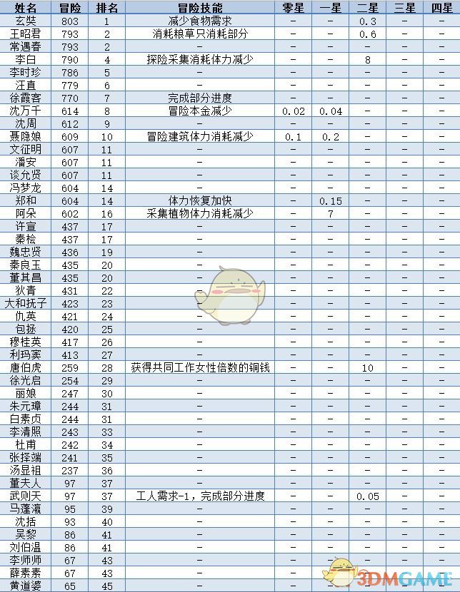 《江南百景图》全人物满级属性数据一览