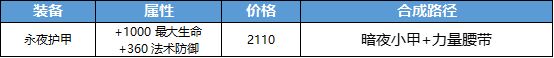 《王者荣耀》新增装备永夜护甲属性及效果一览