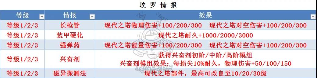 《最强蜗牛》埃罗金字塔改造升级属性一览