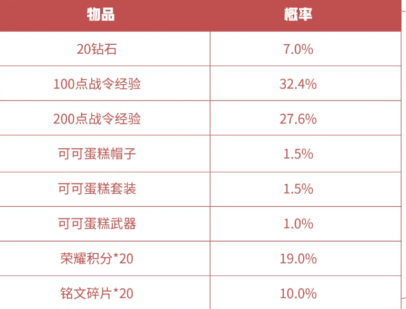 《王者荣耀》S16赛季战令礼包返场价格一览