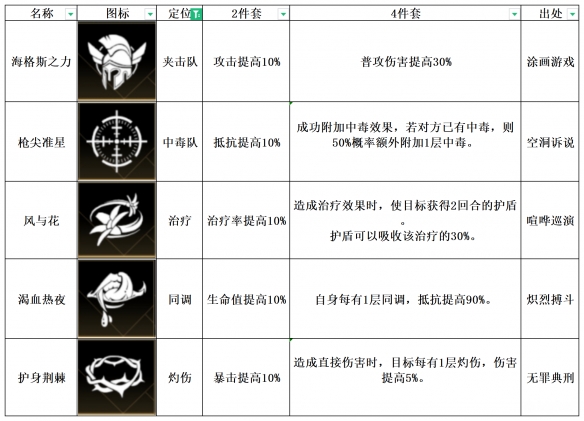 《非匿名指令》渴血热夜纹章搭配推荐