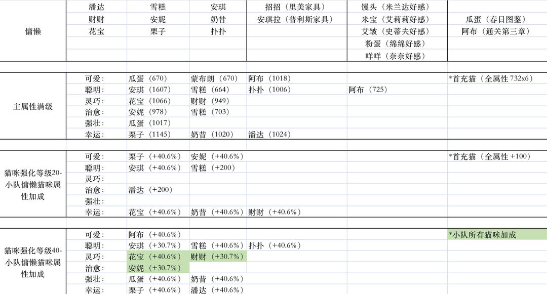 《猫咪公寓2》慵懒性格小队培养攻略