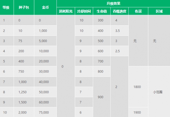 《植物大战僵尸2》噬碑藤介绍