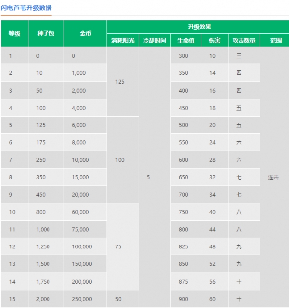 《植物大战僵尸2》闪电芦苇介绍