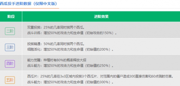 《植物大战僵尸2》西瓜投手介绍