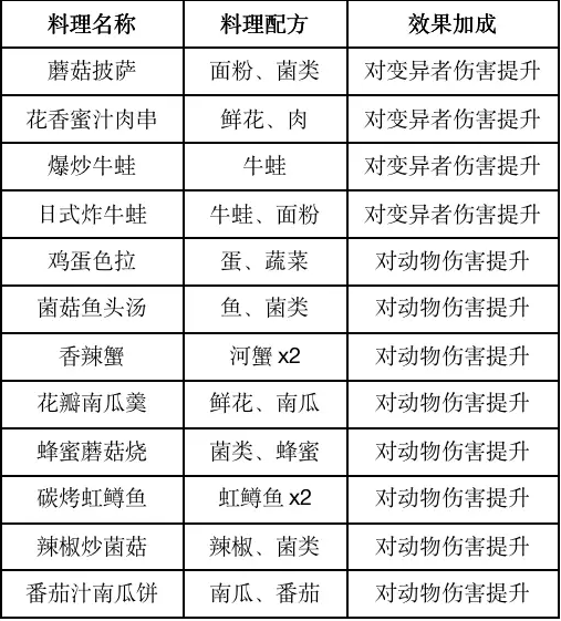 《黎明觉醒》食谱大全分享2023