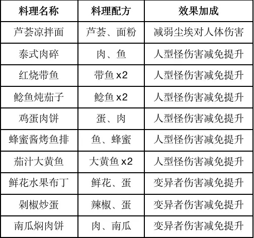 《黎明觉醒》食谱大全分享2023