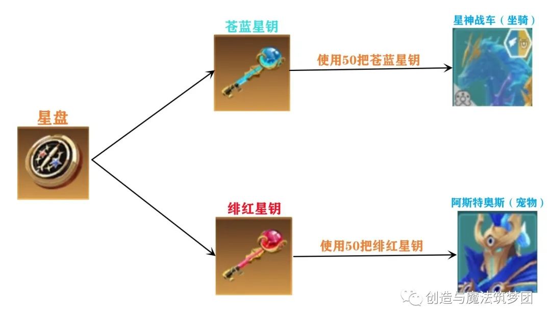 《创造与魔法》星神阿斯特奥斯技能强度解析