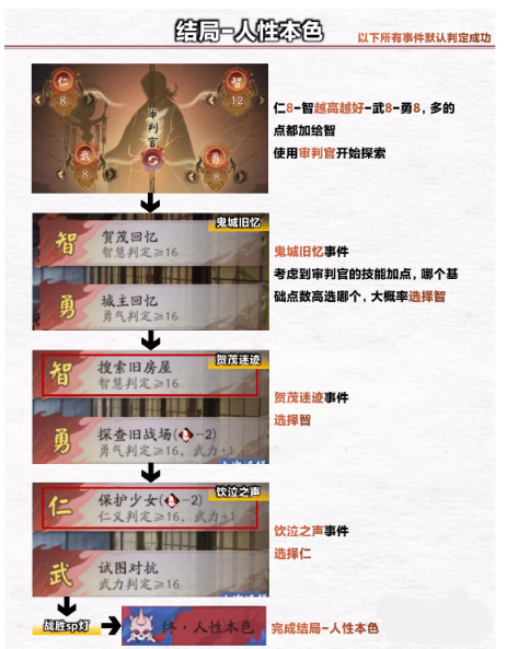 《阴阳师》诡城歧事第二章浮空岛通关攻略