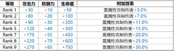 《白夜极光》Wrath雷霆技能属性一览