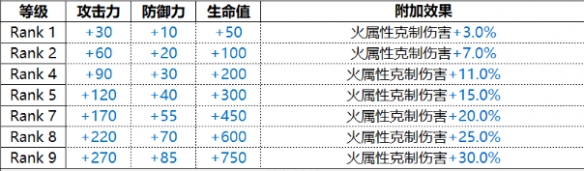 《白夜极光》Charon卡戎技能属性一览