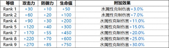 《白夜极光》Raphael拉斐尔技能属性一览