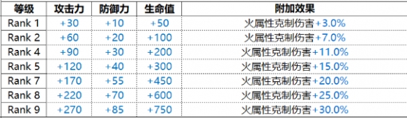 《白夜极光》Jona约拿技能属性一览